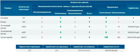 Показатели дохода на контекстной рекламе