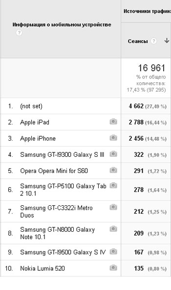 Трафик с мобильных устройств - статистика.