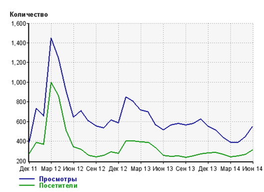 Посещаемость по месяцам 2014 год