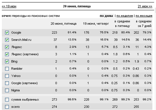 График трафика из поисковых систем