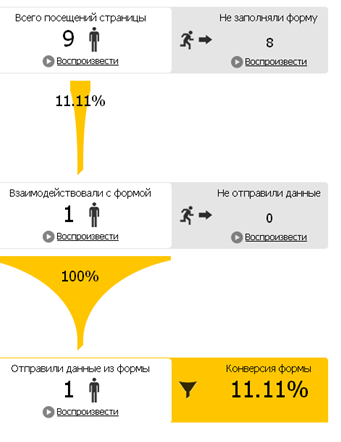 Как узнать конверсию формы