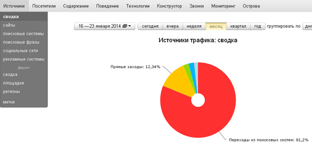 Источники трафика в яндекс метрике