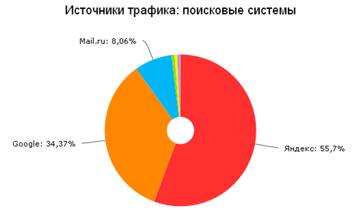 Диаграмма переходов с поисковиков