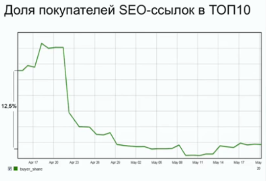 График снижения закупок ссылок после Минусинска