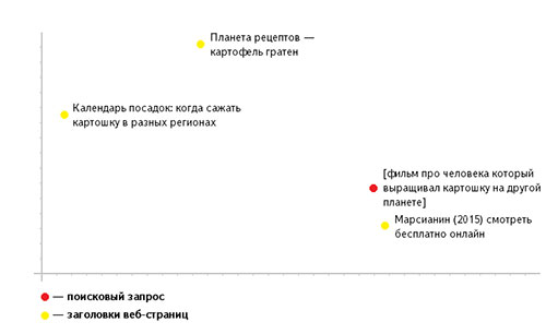 Решение задачи поиска нейронной сетью