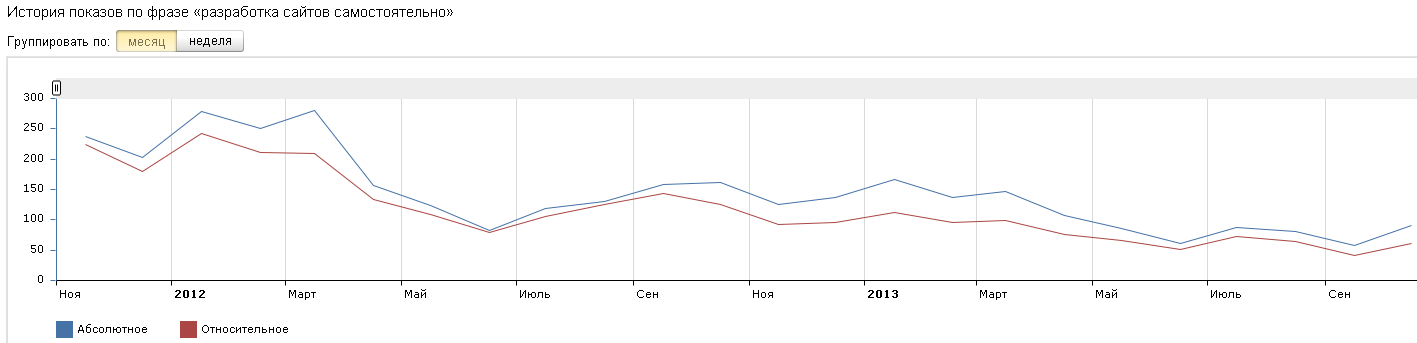 История показов по фразе «разработка сайтов самостоятельно»