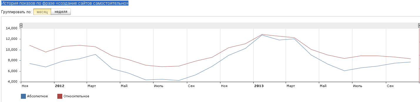 История показов по фразе «создание сайтов самостоятельно»